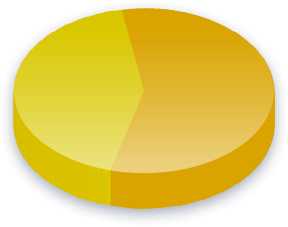 نتائج استطلاع حق التصويت للأجانب للناخبين في سباق (جزر المحيط الهادئ)
